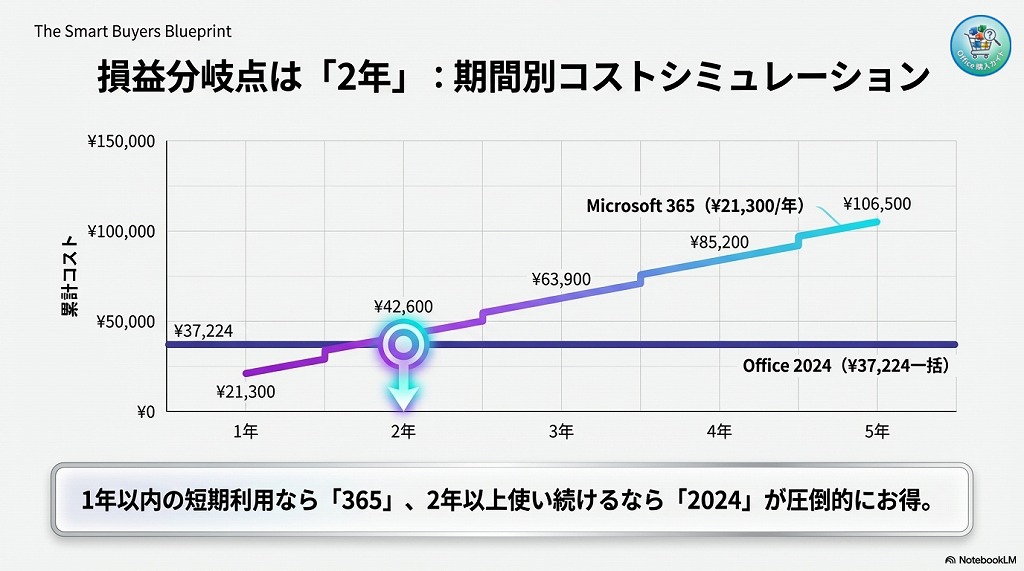 どっちがお得？利用年数別の価格シミュレーション