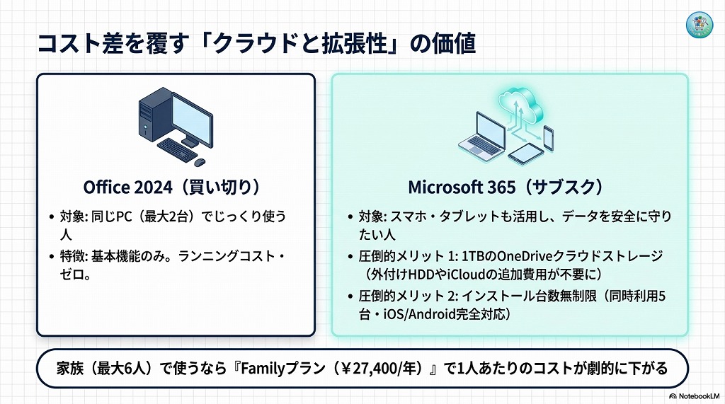 サブスク版（Microsoft 365）とどっちがお得？