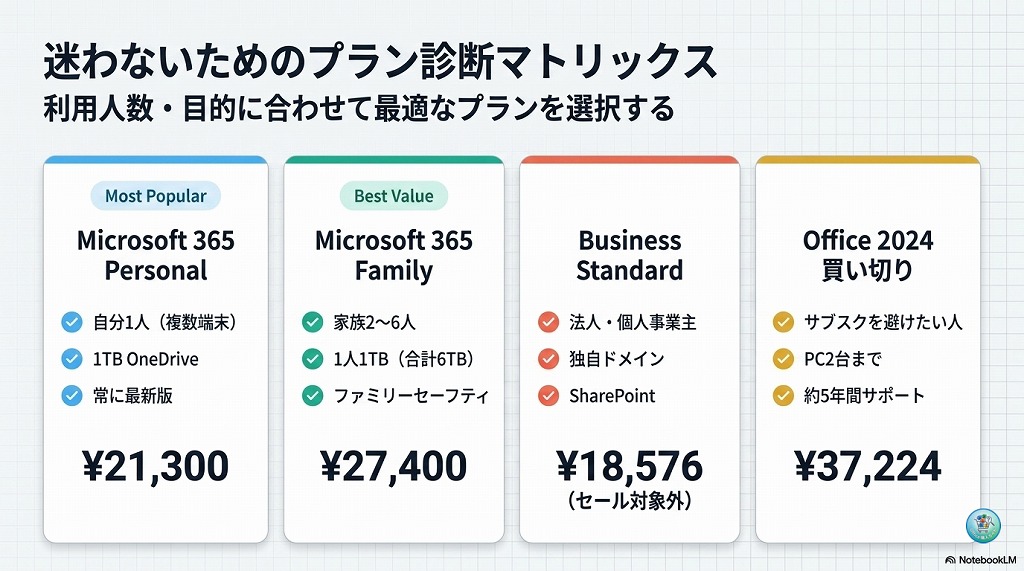 ▼ あなたの状況に合わせて、次に取るべき行動はコレ！ ▼