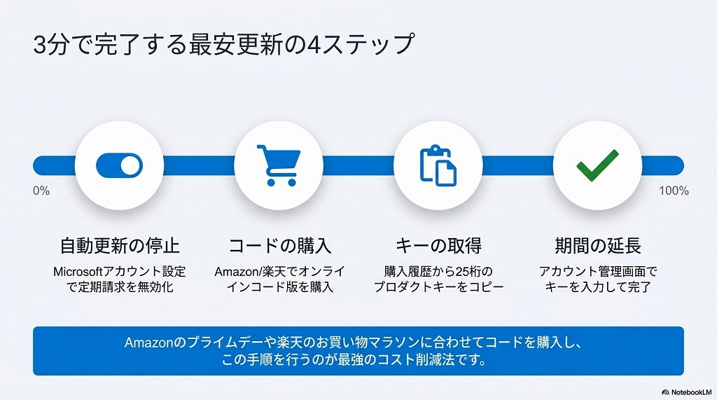 結論：最安でライセンスを更新するための4ステップ