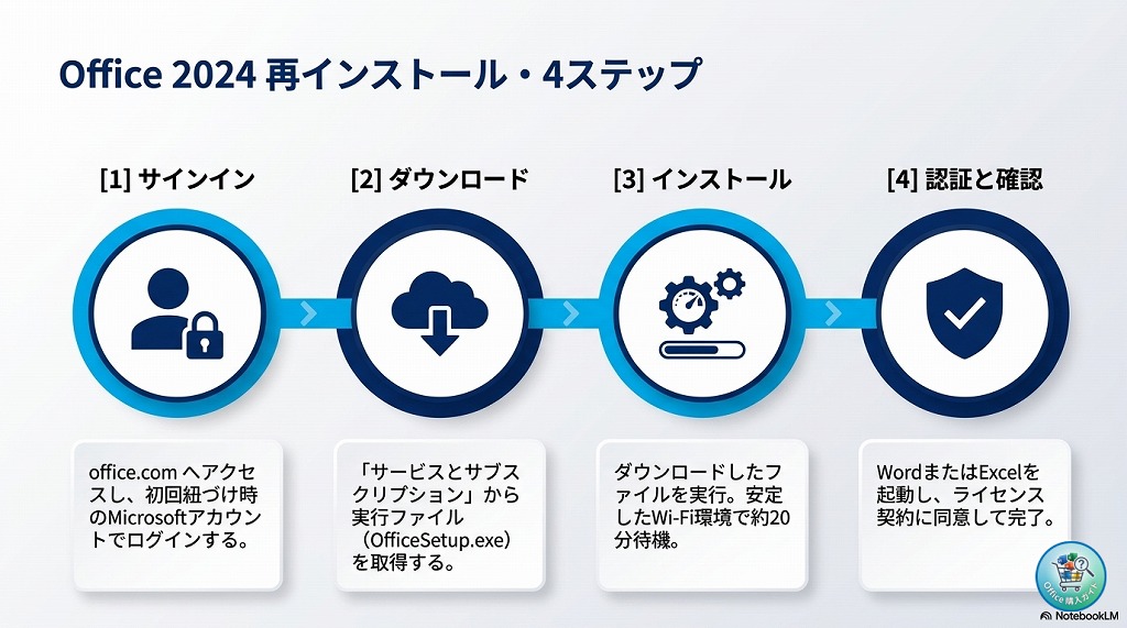 Office 2024 再インストール手順
