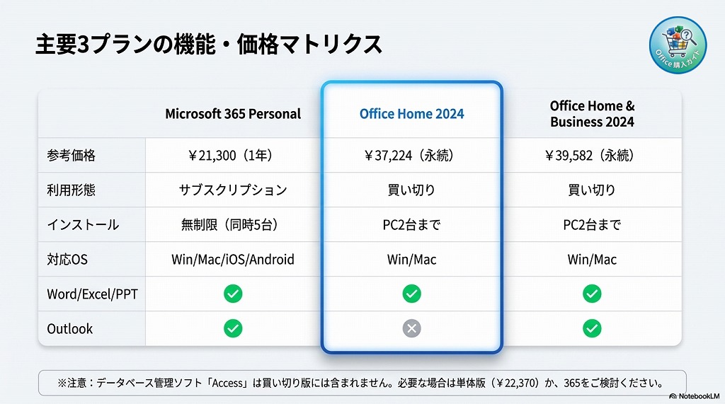 Office 2024 と Microsoft 365 の違いを比較