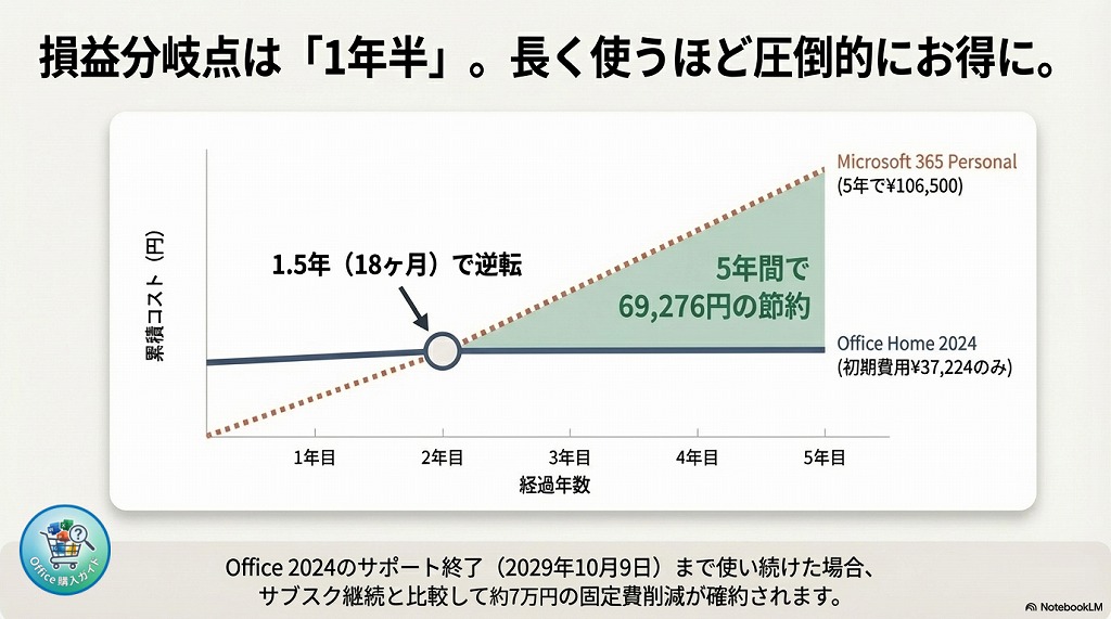 約1年半で元が取れ、長く使うほど圧倒的にお得！