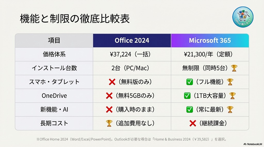 【徹底比較】買い切り版(2024) vs サブスク版(365)