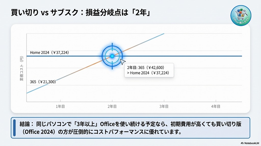 買い切り版とサブスク版（Microsoft 365）はどちらを選ぶべき？