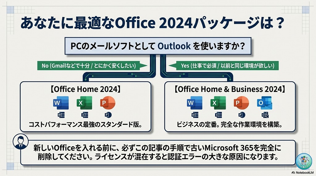 あなたに最適なOffice2024パッケージは?