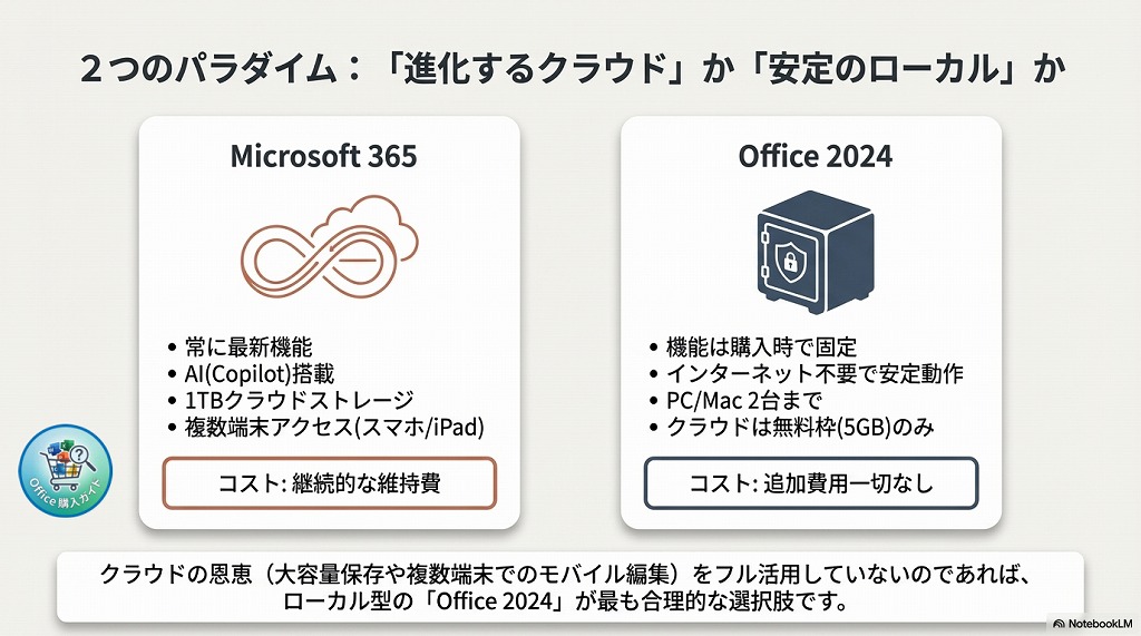 Microsoft 365 と Office 2024 の違い（機能比較表）