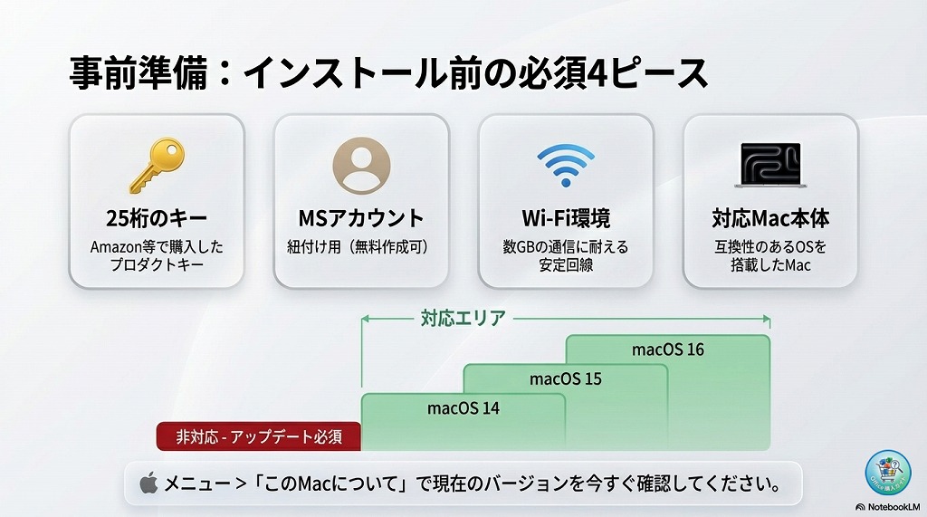 はじめに確認：Mac版 Office 2024のインストールに必要なもの
