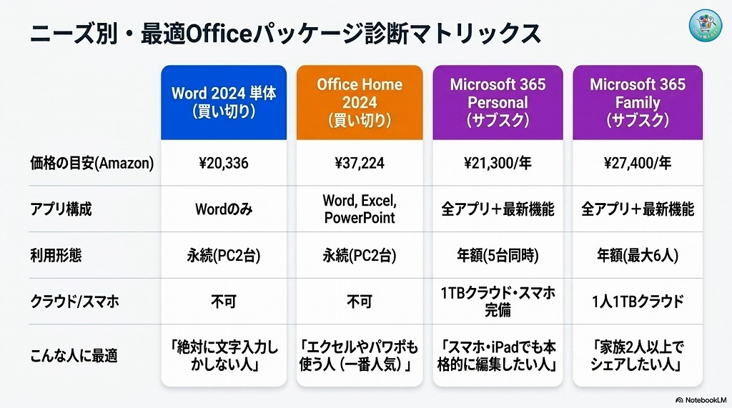 ワードが含まれるパッケージの種類と価格差
