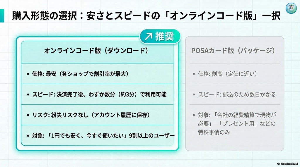 オンラインコード版とPOSAカード版の違い