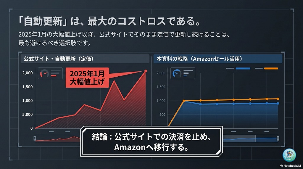 公式サイトで「定期請求（自動更新）」がオンになっていると、セールを待たずに定価で自動決済されてしまいます。