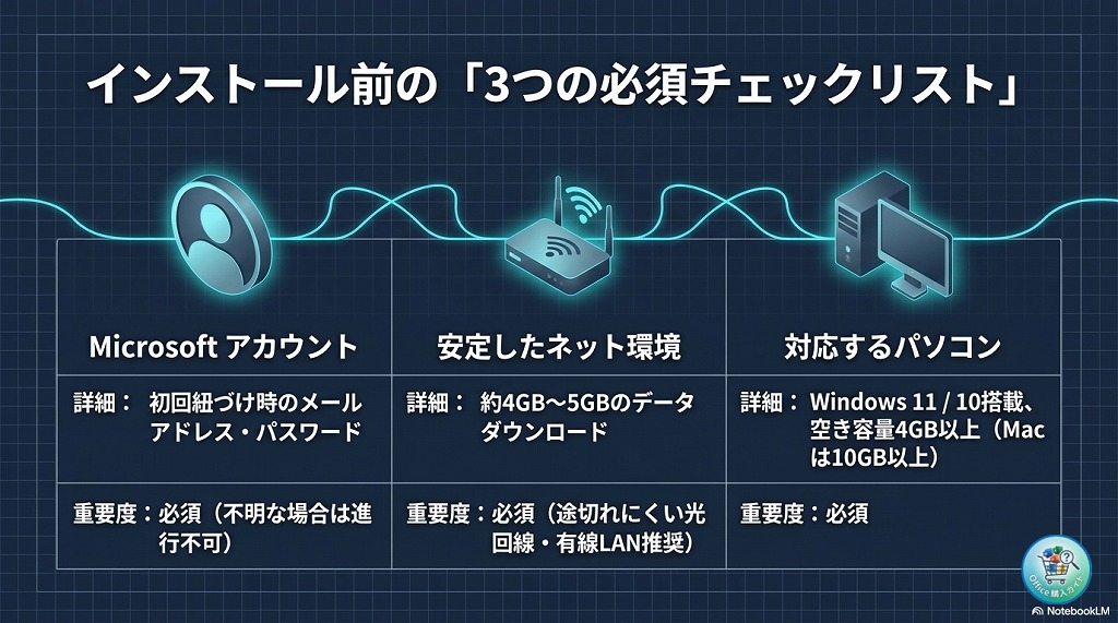 再インストールに必要な3つのもの（アカウント・ネット環境・PC）