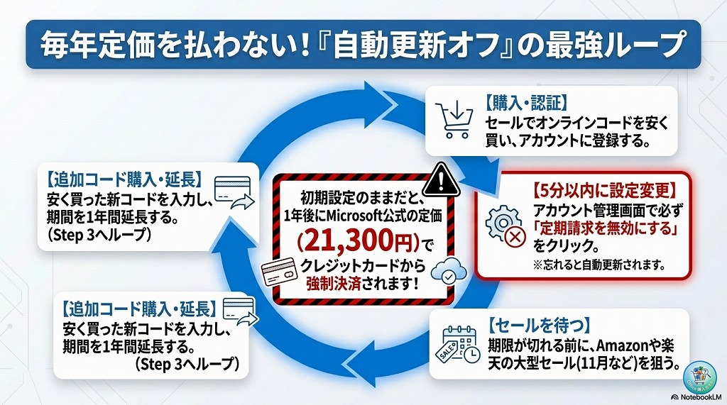 自動更新（サブスクリプション）の罠に注意