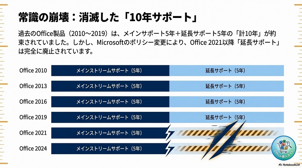 買い切り版Office サポート期限スケジュール表
