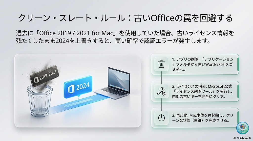 古いOfficeを残したままOffice 2024を上書きインストールすると、ライセンス認証でエラーが起きる可能性があります。