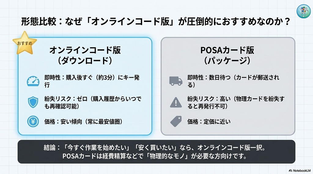 オンラインコード版とPOSAカード版の違い
