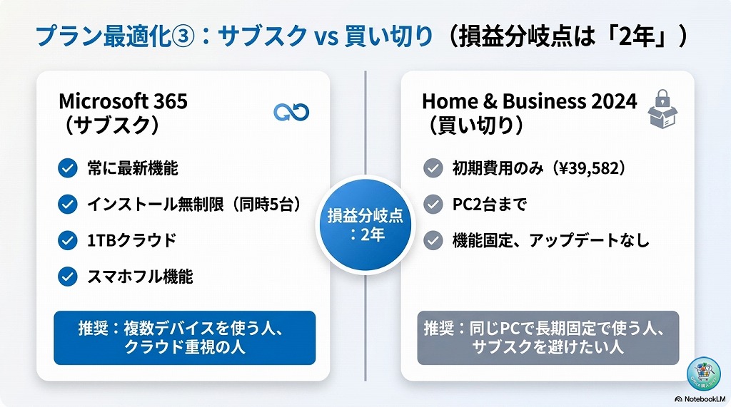 Microsoft 365 Personal どこで買うのがお得？