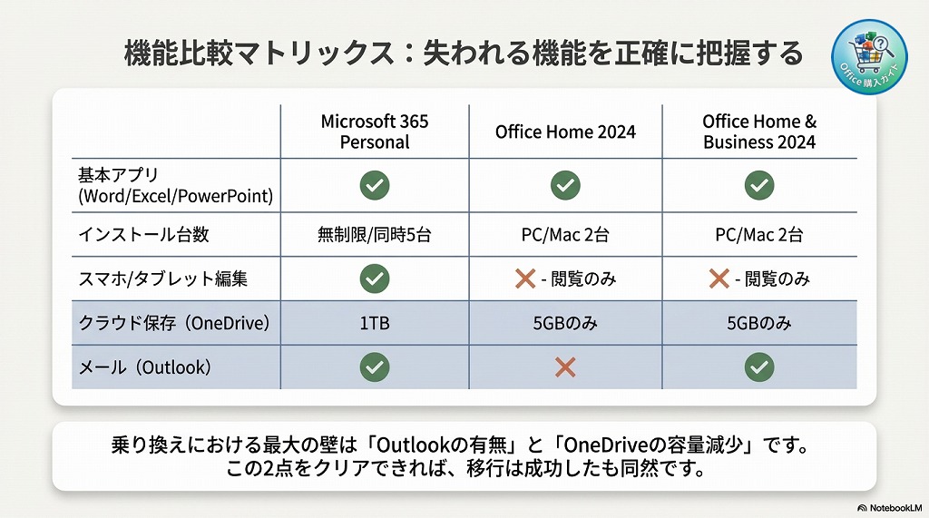 Microsoft 365 と Office 2024 の違い（機能比較表）