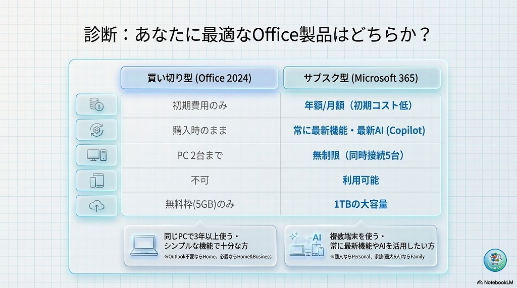 Office 2024 や Microsoft 365 の購入