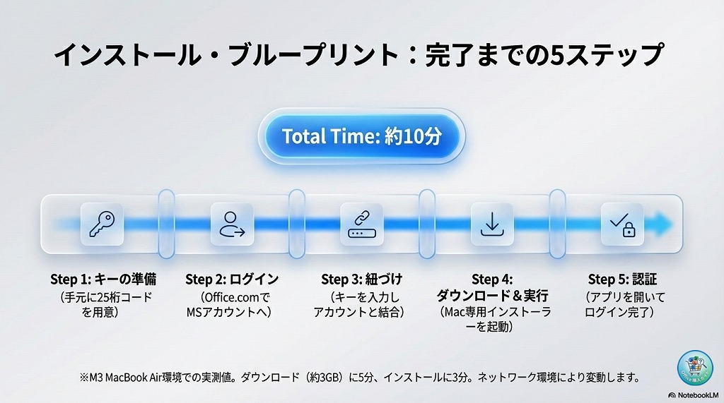 【図解】Mac版 Office 2024のダウンロード・インストール手順