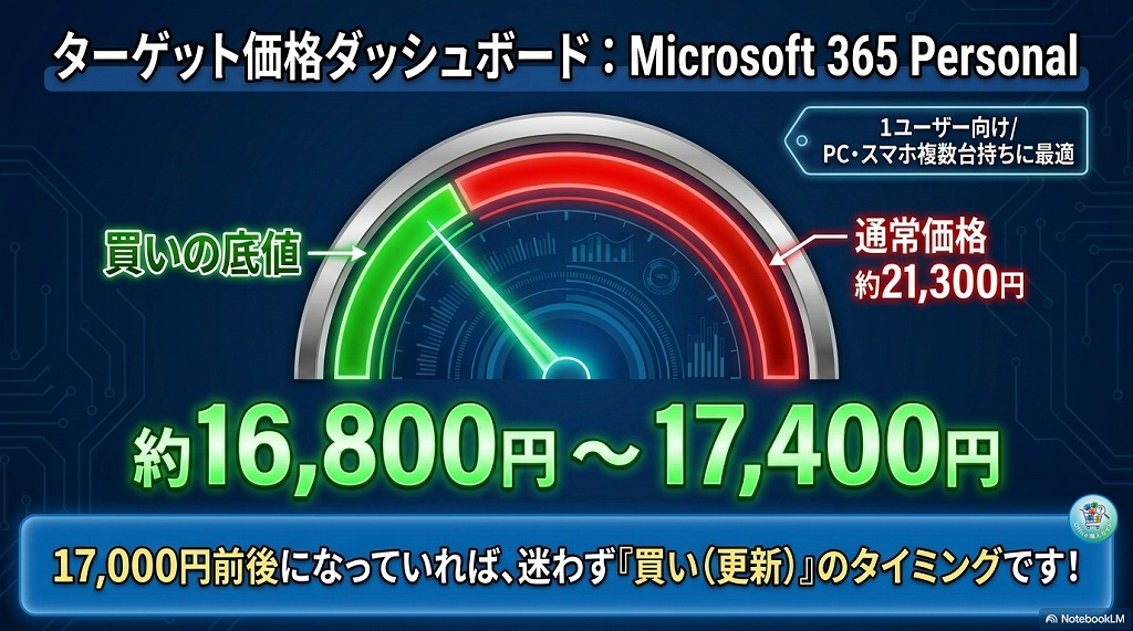 Microsoft365 Amazonセールの値段と最新価格の推移【Personal/Family】