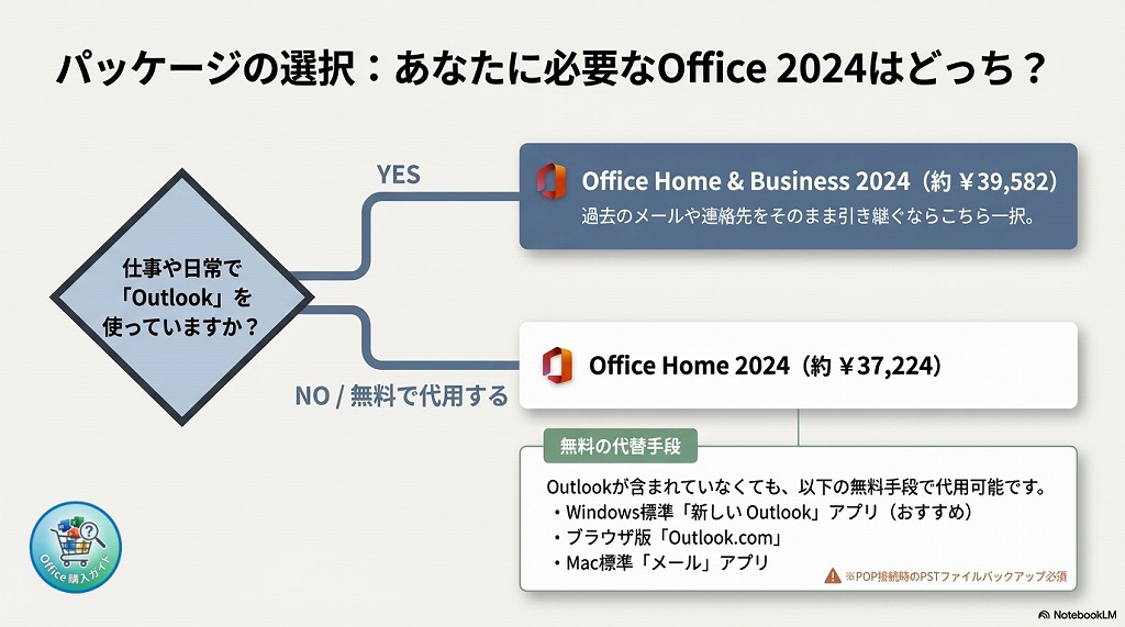  比較のポイント：一番大きな違いは「Outlook」と「OneDrive」