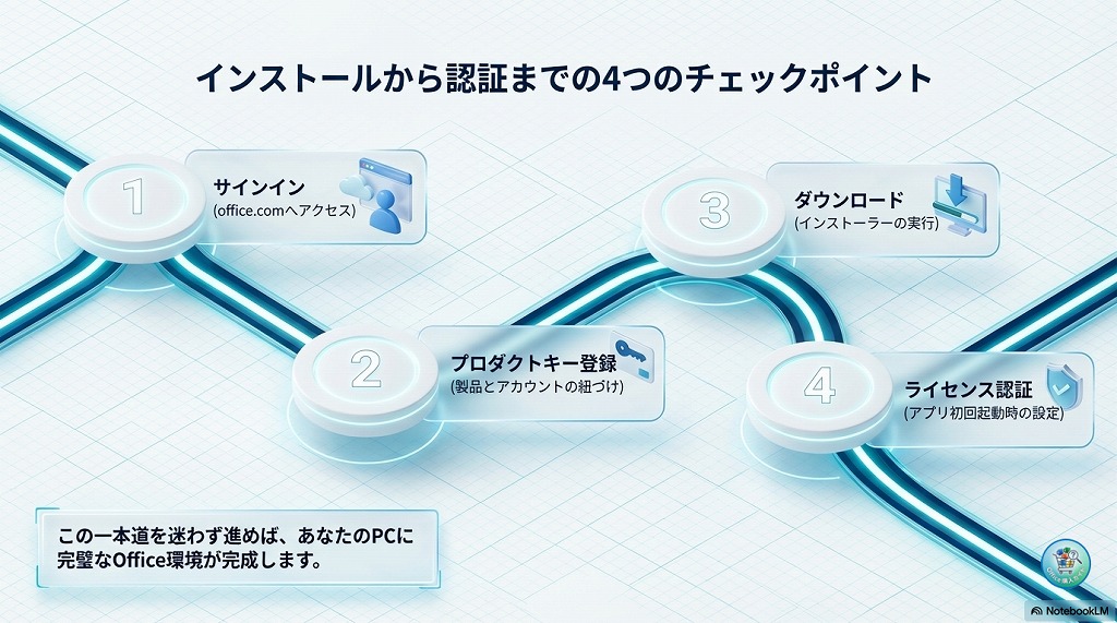 Office 2024 や Microsoft 365 のインストール手順