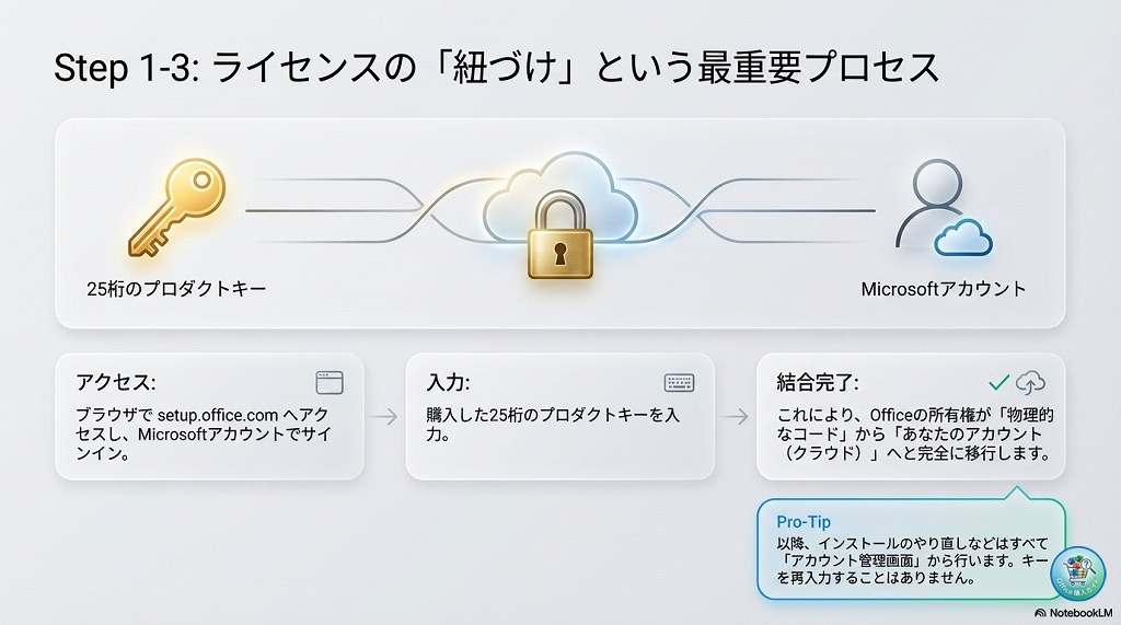 ② プロダクトキーの登録