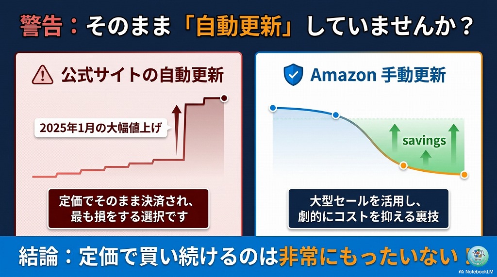Amazonで購入した新しいプロダクトキーを、お使いのMicrosoftアカウントに入力するだけで、現在の有効期限からさらに「プラス1年間（またはそれ以上）」期間が延長されます。