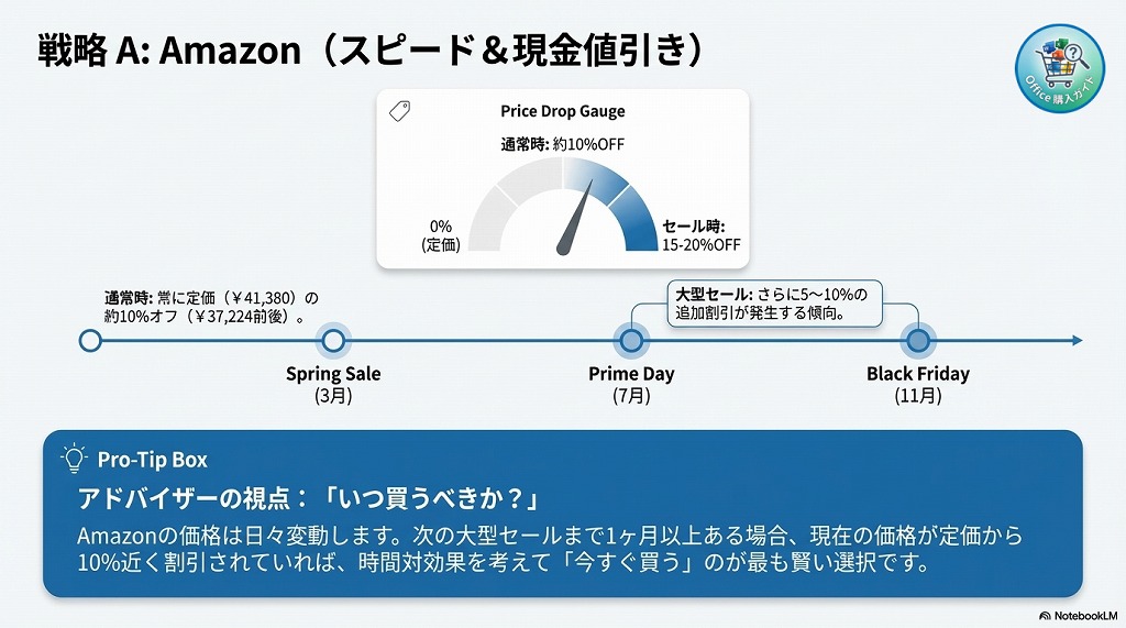 Amazon（今すぐ安く買いたい人向け）
