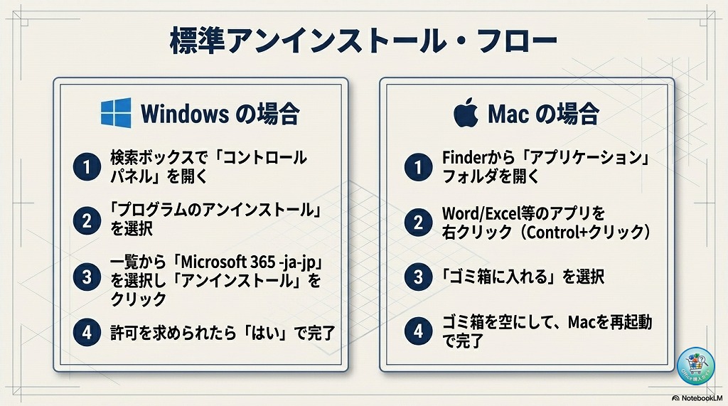 Microsoft 365を完全にアンインストール・削除する方法