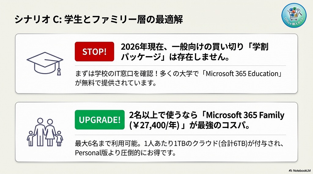③学生向け（アカデミック版）の注意点