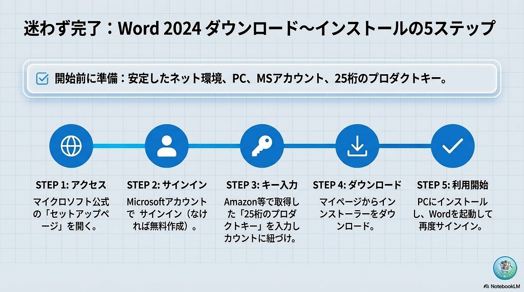 Word 2024のダウンロード・インストール手順