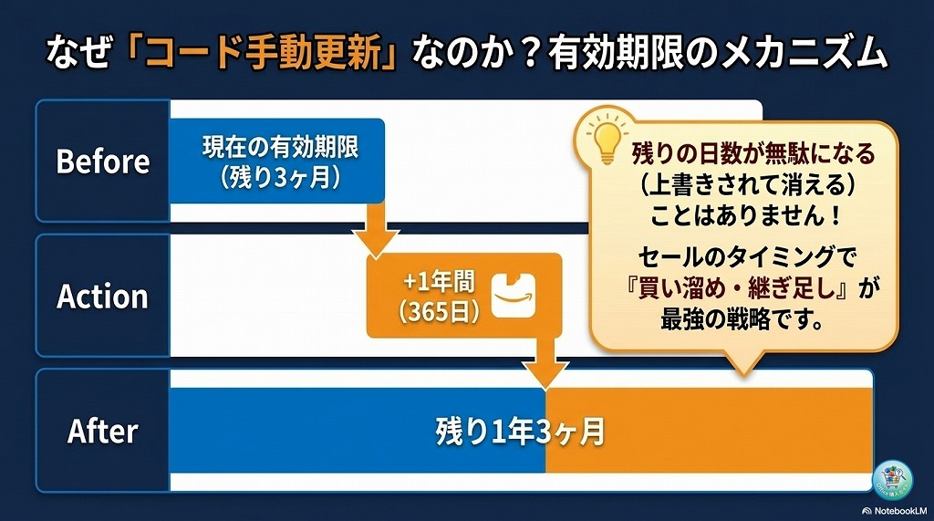 すでにご利用中のユーザーから「Amazonで買ったコードで、今の契約を延長できるの？」という疑問が多く寄せられますが、結論から言うと全く問題なく延長可能です。