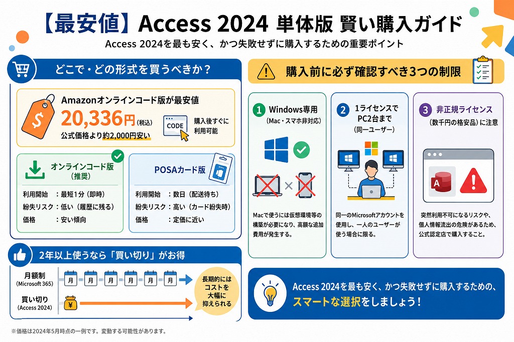 Access 2024 単体版は、ExcelやPowerPointなどの他のOfficeソフトを必要とせず、データベース機能だけを最も安く、無駄なく導入したいWindowsユーザーにとって最適な選択肢です。一度購入してしまえば追加の月額費用は一切かからないため、長期間使い続けるほどコストパフォーマンスは高くなります。