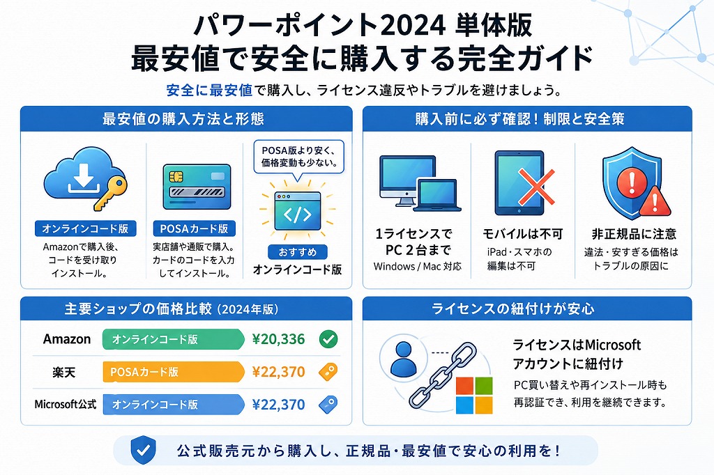 本記事では、PowerPoint 2024を単体で安く購入する方法について解説しました。