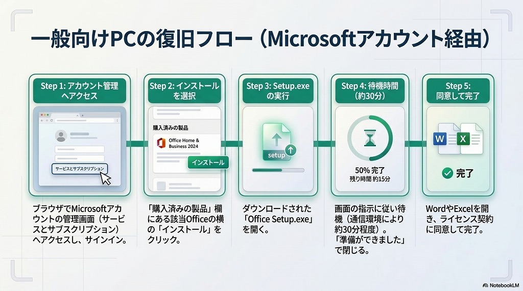 【一般向け】Office 2024 の再インストール手順（Microsoftアカウント経由）