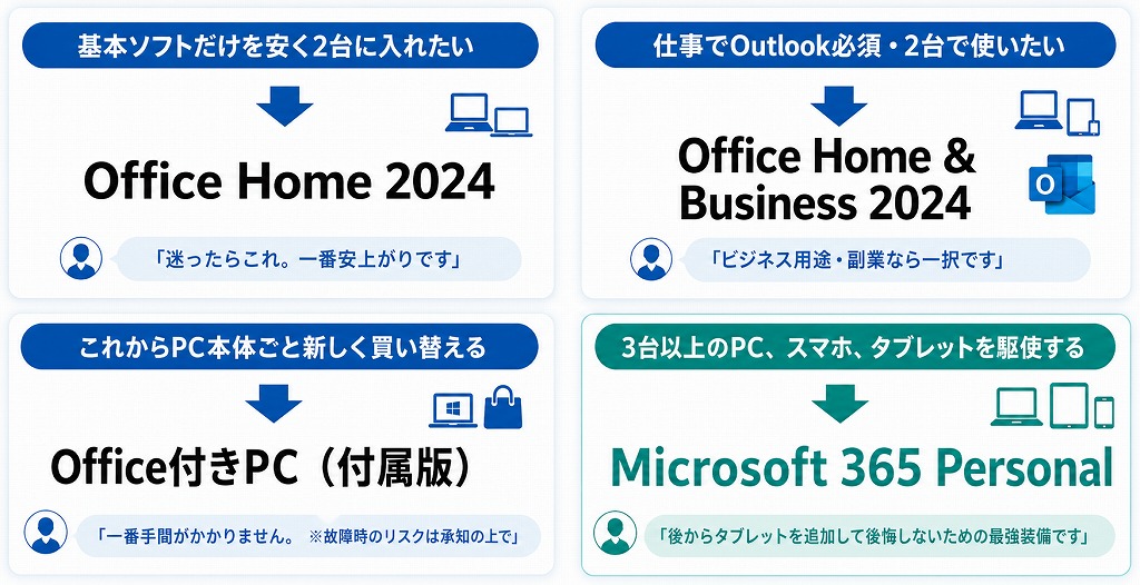 Office 2024 は何台までインストールできるの？【法人・個人・プリ