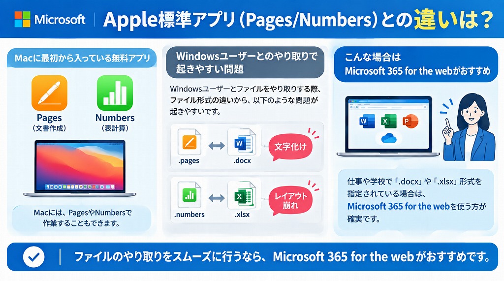 Apple標準アプリ(Pages/Numbers)との違いは?