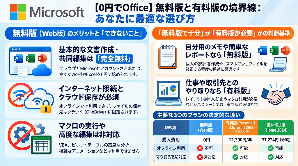 「まずはタダで使ってみたい」という方にとって、無料のMicrosoft 365 for the web は非常に便利なツールです。まずはブラウザからアクセスして、使い勝手を試してみましょう。