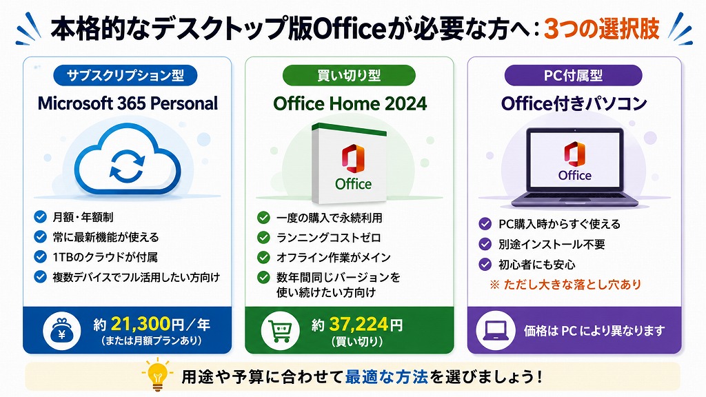 「Web版の簡易的な編集ではなく、パソコンにWordやExcel、PowerPointをしっかりインストールして使いたい」という方は、Microsoft 365 Basicではなく、以下の3つの選択肢から自分に合うものを選ぶ必要があります。