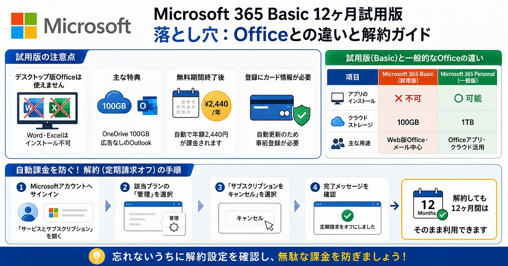 まとめると、パソコンに付属する「Microsoft 365 Basic 12ヶ月試用版」が必要かどうかは、「クラウドストレージ（OneDrive）でのデータバックアップを重視するかどうか」で決まります。