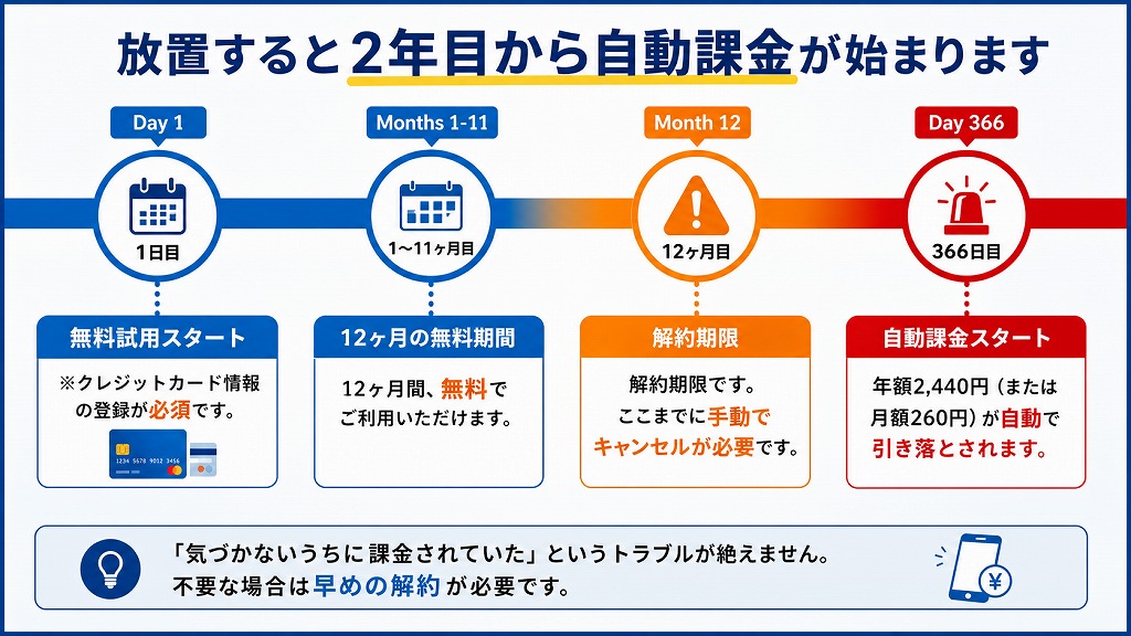 12ヶ月の無料試用期間が終了した後は、自動的に有料のサブスクリプション契約へと更新されます。継続して利用する場合の料金プランは以下の通りです。
