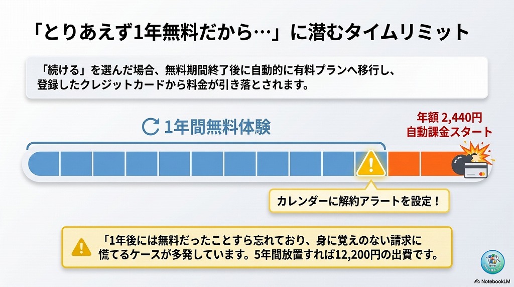 1年間無料の罠？解約し忘れると自動課金される点に注意
