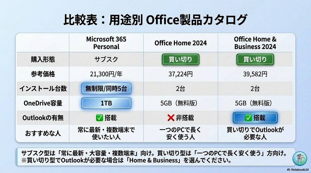 Office 2024 の違い