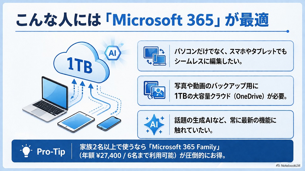 スマホ利用・大容量クラウド・最新AIを使うなら「Microsoft 365」