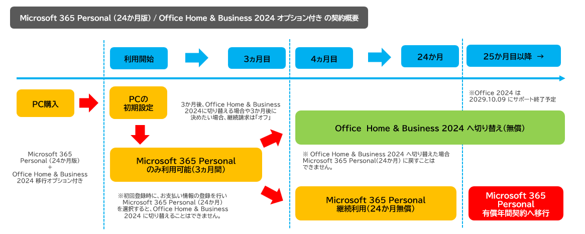 【設定方法・手順】Microsoft 365 Personal (24か月版) / Office Home & Business 2024 オプション付き