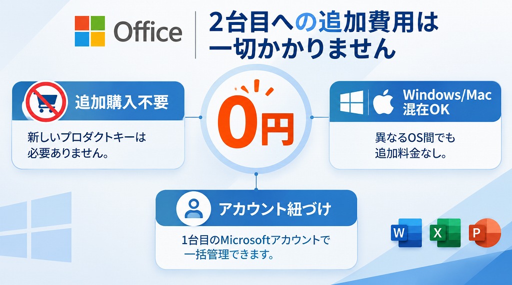 Office 2024は同一ユーザーなら2台目のパソコンに無料で導入可能