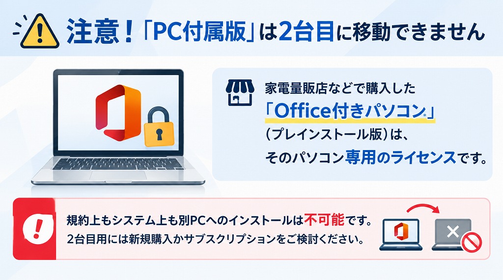非常に多くの方が陥る罠なので強調しておきます。「家電量販店でOffice付きのパソコンを買った」という場合、そのOfficeは「そのパソコン専用（プレインストール版）」となります。