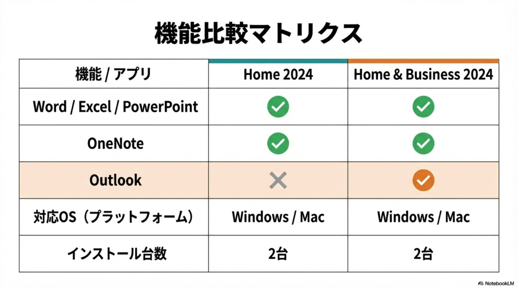 Office Home 2024 と Office Home & Business 2024 の一番の違いは、メール管理ソフト「 Outlook 」の有無です。